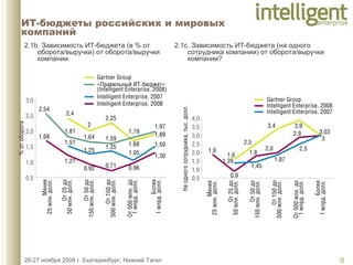 ИТ-бюджеты российских и мировых компаний 2.1с. Зависимость ИТ-бюджета (на одного сотрудника компании) от оборота / выручки компании? 2.1 b . Зависимость ИТ-бюджета (в % от оборота / выручки) от оборота / выручки компании. 
