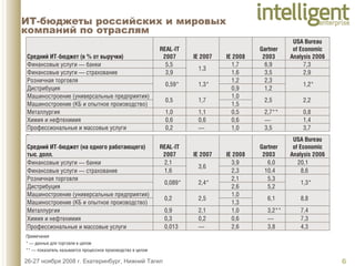 ИТ-бюджеты российских и мировых компаний по отраслям 