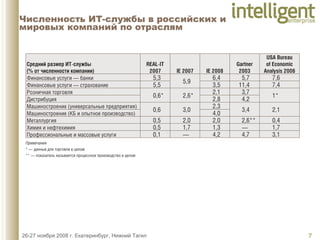 Численность ИТ-службы в российских и мировых компаний по отраслям 