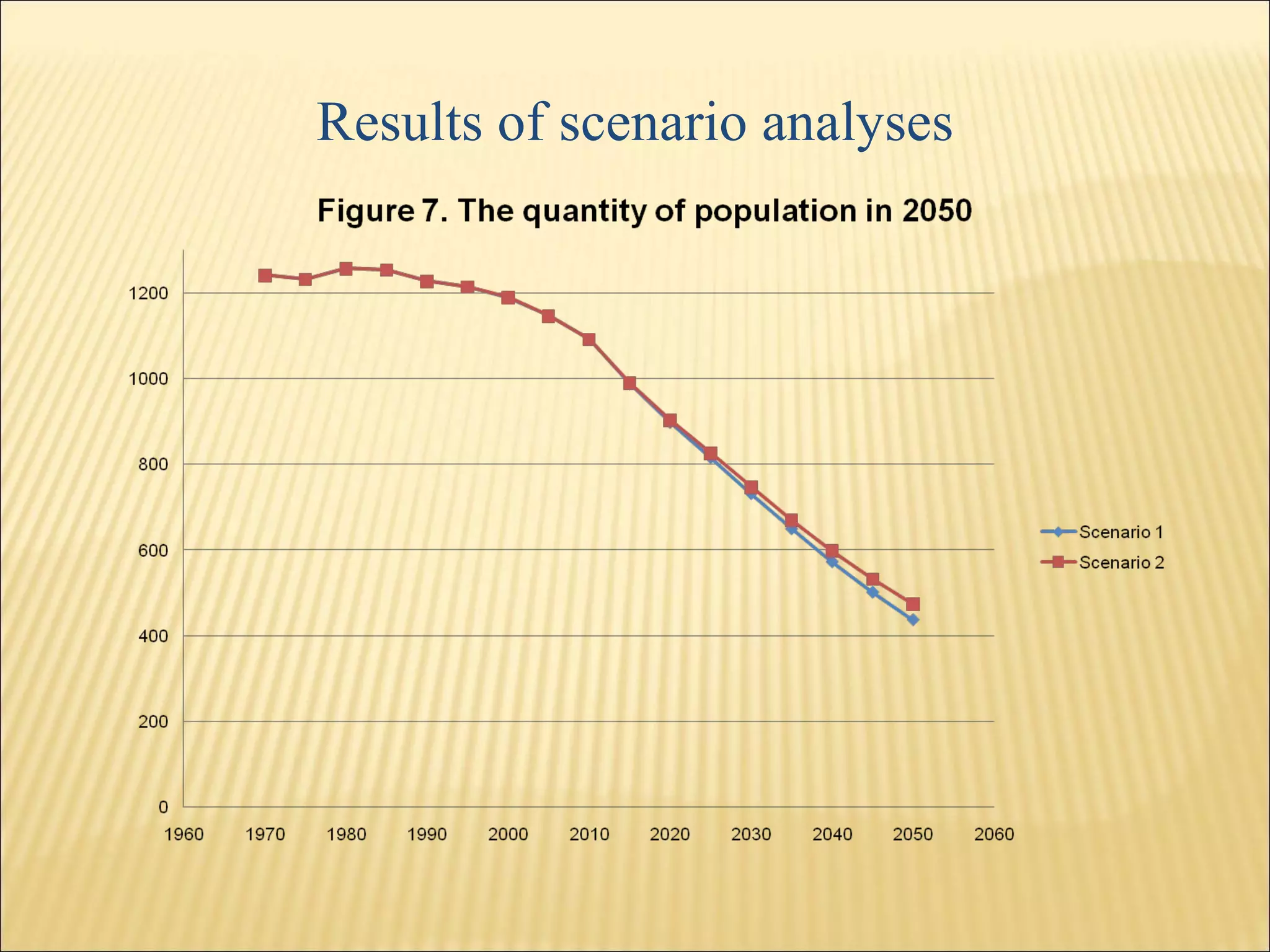 Results of scenario analyses 