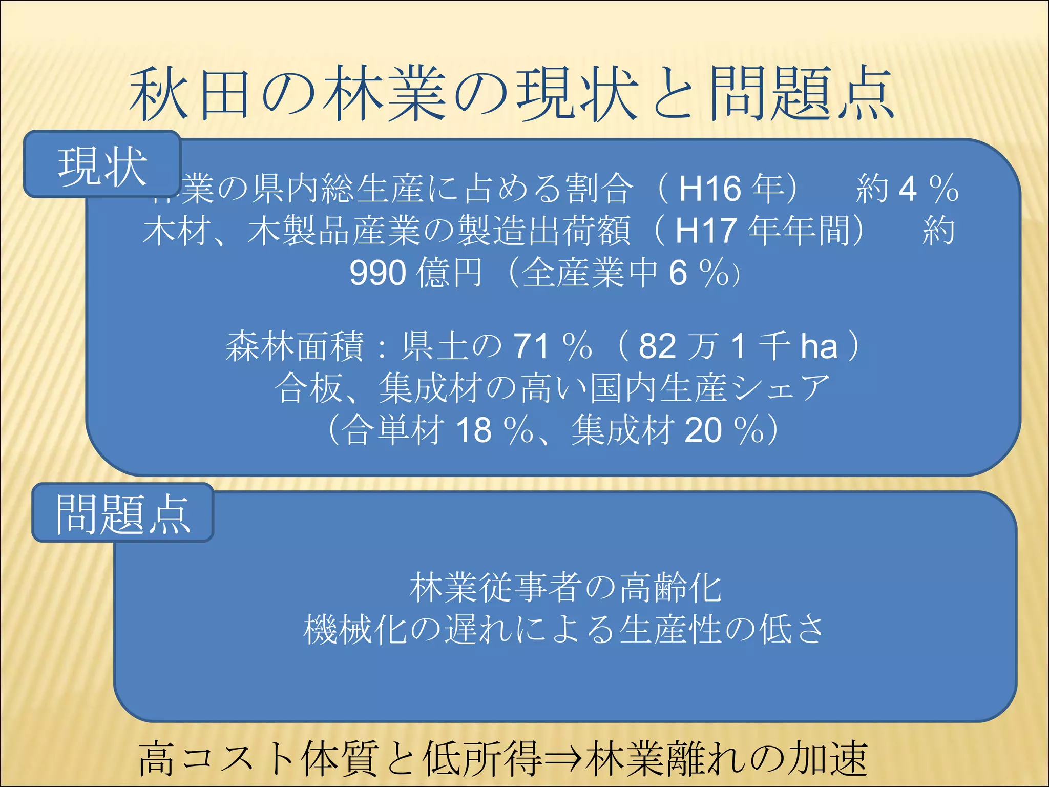 秋田の林業の現状と問題点 林業の県内総生産に占める割合（ H16 年）　約 4 ％ 木材、木製品産業の製造出荷額（ H17 年年間）　約 990 億円（全産業中 6 ％ ） 森林面積：県土の 71 ％（ 82 万 1 千 ha ） 合板、集成材の高い国内生産シェア （合単材 18 ％、集成材 20 ％） 現状 林業従事者の高齢化 機械化の遅れによる生産性の低さ 問題点 高コスト体質と低所得⇒林業離れの加速 