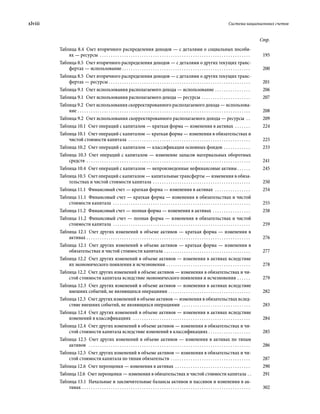 xlviii	 Система национальных счетов
Стр.
Таблица 8.4  Счет вторичного распределения доходов — с деталями о социальных пособи-
ях — ресурсы  . . . . . . . . . . . . . . . . . . . . . . . . . . . . . . . . . . . . . . . . . . . . . . . . . . . . . . . . . . . . . . . . . . . . . 	195
Таблица 8.5  Счет вторичного распределения доходов — с деталями о других текущих транс-
фертах — использование  . . . . . . . . . . . . . . . . . . . . . . . . . . . . . . . . . . . . . . . . . . . . . . . . . . . . . . . . . . 	200
Таблица 8.5  Счет вторичного распределения доходов — с деталями о других текущих транс-
фертах — ресурсы . . . . . . . . . . . . . . . . . . . . . . . . . . . . . . . . . . . . . . . . . . . . . . . . . . . . . . . . . . . . . . . . . 	201
Таблица 9.1  Счет использования располагаемого дохода — использование . . . . . . . . . . . . . . . . . 	206
Таблица 9.1  Счет использования располагаемого дохода — ресурсы . . . . . . . . . . . . . . . . . . . . . . . 	207
Таблица 9.2  Счет использования скорректированного располагаемого дохода — использова-
ние . . . . . . . . . . . . . . . . . . . . . . . . . . . . . . . . . . . . . . . . . . . . . . . . . . . . . . . . . . . . . . . . . . . . . . . . . . . . . . . 	208
Таблица 9.2  Счет использования скорректированного располагаемого дохода — ресурсы . . . 	209
Таблица 10.1  Счет операций с капиталом — краткая форма — изменения в активах . . . . . . . . 	224
Таблица 10.1  Счет операций с капиталом — краткая форма — изменения в обязательствах и
чистой стоимости капитала  . . . . . . . . . . . . . . . . . . . . . . . . . . . . . . . . . . . . . . . . . . . . . . . . . . . . . . . . 	225
Таблица 10.2  Счет операций с капиталом — классификация основных фондов . . . . . . . . . . . . . 	233
Таблица 10.3  Счет операций с капиталом — изменение запасов материальных оборотных
средств  . . . . . . . . . . . . . . . . . . . . . . . . . . . . . . . . . . . . . . . . . . . . . . . . . . . . . . . . . . . . . . . . . . . . . . . . . . 	241
Таблица 10.4  Счет операций с капиталом — непроизведенные нефинансовые активы  . . . . . . 	245
Таблица 10.5  Счет операций с капиталом — капитальные трансферты — изменения в обяза-
тельствах и чистой стоимости капитала . . . . . . . . . . . . . . . . . . . . . . . . . . . . . . . . . . . . . . . . . . . . . 	250
Таблица 11.1  Финансовый счет — краткая форма — изменения в активах  . . . . . . . . . . . . . . . . . 	254
Таблица 11.1  Финансовый счет — краткая форма — изменения в обязательствах и чистой
стоимости капитала  . . . . . . . . . . . . . . . . . . . . . . . . . . . . . . . . . . . . . . . . . . . . . . . . . . . . . . . . . . . . . . . 	255
Таблица 11.2  Финансовый счет — полная форма — изменения в активах . . . . . . . . . . . . . . . . . . 	258
Таблица 11.2  Финансовый счет — полная форма — изменения в обязательствах и чистой
стоимости капитала  . . . . . . . . . . . . . . . . . . . . . . . . . . . . . . . . . . . . . . . . . . . . . . . . . . . . . . . . . . . . . . . 	259
Таблица 12.1  Счет других изменений в объеме активов — краткая форма — изменения в
активах . . . . . . . . . . . . . . . . . . . . . . . . . . . . . . . . . . . . . . . . . . . . . . . . . . . . . . . . . . . . . . . . . . . . . . . . . . . 	276
Таблица 12.1  Счет других изменений в объеме активов — краткая форма — изменения в
обязательствах и чистой стоимости капитала . . . . . . . . . . . . . . . . . . . . . . . . . . . . . . . . . . . . . . . . 	277
Таблица 12.2  Счет других изменений в объеме активов — изменения в активах вследствие
их экономического появления и исчезновения . . . . . . . . . . . . . . . . . . . . . . . . . . . . . . . . . . . . . . . 	278
Таблица 12.2  Счет других изменений в объеме активов — изменения в обязательствах и чи-
стой стоимости капитала вследствие экономического появления и исчезновения . . . . . . . 	279
Таблица 12.3  Счет других изменений в объеме активов — изменения в активах вследствие
внешних событий, не являющихся операциями . . . . . . . . . . . . . . . . . . . . . . . . . . . . . . . . . . . . . . 	282
Таблица 12.3  Счет других изменений в объеме активов — изменения в обязательствах вслед-
ствие внешних событий, не являющихся операциями  . . . . . . . . . . . . . . . . . . . . . . . . . . . . . . . . 	283
Таблица 12.4  Счет других изменений в объеме активов — изменения в активах вследствие
изменений в классификациях  . . . . . . . . . . . . . . . . . . . . . . . . . . . . . . . . . . . . . . . . . . . . . . . . . . . . . . 	284
Таблица 12.4  Счет других изменений в объеме активов — изменения в обязательствах и чи-
стой стоимости капитала вследствие изменений в классификациях . . . . . . . . . . . . . . . . . . . . 	285
Таблица 12.5  Счет других изменений в объеме активов — изменения в активах по типам
активов  . . . . . . . . . . . . . . . . . . . . . . . . . . . . . . . . . . . . . . . . . . . . . . . . . . . . . . . . . . . . . . . . . . . . . . . . . . 	286
Таблица 12.5  Счет других изменений в объеме активов — изменения в обязательствах и чи-
стой стоимости капитала по типам обязательств . . . . . . . . . . . . . . . . . . . . . . . . . . . . . . . . . . . . . 	287
Таблица 12.6  Счет переоценки — изменения в активах . . . . . . . . . . . . . . . . . . . . . . . . . . . . . . . . . . . 	290
Таблица 12.6  Счет переоценки — изменения в обязательствах и чистой стоимости капитала . . 	291
Таблица 13.1  Начальные и заключительные балансы активов и пассивов и изменения в ак-
тивах . . . . . . . . . . . . . . . . . . . . . . . . . . . . . . . . . . . . . . . . . . . . . . . . . . . . . . . . . . . . . . . . . . . . . . . . . . . . . 	302
 