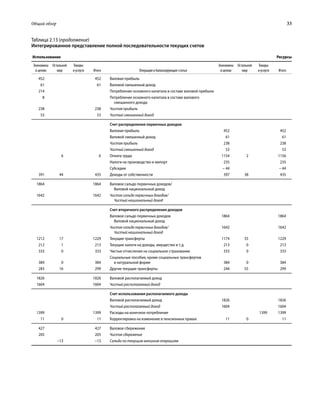 Общий обзор	 33
Использование Ресурсы
Экономика
в целом
Остальной
мир
Товары
и услуги Итого Операции и балансирующие статьи
Экономика
в целом
Остальной
мир
Товары
и услуги Итого
452 452 Валовая прибыль
61 61 Валовой смешанный доход
214 Потребление основного капитала в составе валовой прибыли
8 Потребление основного капитала в составе валового
смешанного дохода
238 238 Чистая прибыль
53 53 Чистый смешанный доход
Счет распределения первичных доходов
Валовая прибыль 452 452
Валовой смешанный доход 61 61
Чистая прибыль 238 238
Чистый смешанный доход 53 53
6 6 Оплата труда 1154 2 1156
Налоги на производство и импорт 235 235
Субсидии – 44 – 44
391 44 435 Доходы от собственности 397 38 435
1864 1864 Валовое сальдо первичных доходов/
Валовой национальный доход
1642 1642 Чистое сальдо первичных доходов/
Чистый национальный доход
Счет вторичного распределения доходов
Валовое сальдо первичных доходов
Валовой национальный доход
1864 1864
Чистое сальдо первичных доходов/
Чистый национальный доход
1642 1642
1212 17 1229 Текущие трансферты 1174 55 1229
212 1 213 Текущие налоги на доходы, имущество и т. д. 213 0 213
333 0 333 Чистые отчисления на социальное страхование 333 0 333
384 0 384
Социальные пособия, кроме социальных трансфертов
в натуральной форме 384 0 384
283 16 299 Другие текущие трансферты 244 55 299
1826 1826 Валовой располагаемый доход
1604 1604 Чистый располагаемый доход
Счет использования располагаемого дохода
Валовой располагаемый доход 1826 1826
Чистый располагаемый доход 1604 1604
1399 1399 Расходы на конечное потребление 1399 1399
11 0 11 Корректировка на изменение в пенсионных правах 11 0 11
427 427 Валовое сбережение
205 205 Чистое сбережение
–13 –13 Сальдо по текущим внешним операциям
Таблица 2.13 (продолжение)
Интегрированное представление полной последовательности текущих счетов
 