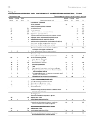 34	 Система национальных счетов
Таблица 2.14
Интегрированное представление полной последовательности счетов накопления и баланса активов и пассивов
Изменения в активах Изменения в обязательствах и чистой стоимости капитала
Экономика
в целом
Остальной
мир
Товары
и услуги Итого Операции и балансирующие статьи
Экономика
в целом
Остальной
мир
Товары
и услуги Итого
Счет операций с капиталом
Чистое сбережение 205 205
Сальдо по текущим внешним операциям –13 –13
414 414 Валовое накопление 414 414
192 192 Чистое накопление 192 192
376 376 Валовое накопление основного капитала 376 376
–222 –222 Потребление основного капитала –222 –222
Валовое накопление основного капитала по типам активов
28 28 Изменение запасов материальных оборотных средств 28 28
10 10 Приобретение ценностей за вычетом выбытия 10 10
0 0 Приобретение непроизведенных активов за вычетом выбытия 0 0
Капитальные трансферты, подлежащие получению 62 4 66
Капитальные трансферты, подлежащие выплате –65 –1 –66
Изменение чистой стоимости капитала вследствие
сбережения и капитальных трансфертов
202 –10 192
10 –10 0 Чистое кредитование (+)/чистое заимствование (–)
Финансовый счет
Чистое кредитование (+)/чистое заимствование (–) 10 –10 0
436 47 483 Чистое приобретение активов/
чистое принятие обязательств
426 57 483
–1 1 0 Монетарное золото и СПЗ
89 11 100 Наличная валюта и депозиты 102 –2 100
86 9 95 Долговые ценные бумаги 74 21 95
78 4 82 Ссуды 47 35 82
107 12 119 Акционерный капитал и акции инвестиционных фондов 105 14 119
48 0 48 Программы страхования, пенсионного обеспечения и стан-
дартизированных гарантий
48 0 48
14 0 14 Производные финансовые инструменты и опционы на приоб-
ретение акций работниками
11 3 14
15 10 25 Прочая дебиторская/кредиторская задолженность 39 –14 25
Счет других изменений в объеме активов
13 13 Всего другие изменения в объеме активов 3 3
–7 –7 Произведенные нефинансовые активы
17 17 Непроизведенные нефинансовые активы
3 3 Финансовые активы 3 3
Изменение чистой стоимости капитала вследствие других
изменений в объеме активов
10 10
фСчет переоценки
Номинальные холдинговые прибыли и убытки
280 280 Нефинансовые активы
84 7 91 Финансовые активы/обязательства 76 15 91
Изменение чистой стоимости капитала вследствие
номинальных холдинговых прибылей/убытков
288 –8 280
Нейтральные холдинговые прибыли и убытки
198 198 Нефинансовые активы
136 12 148 Финансовые активы/обязательства 126 22 148
Изменение чистой стоимости капитала вследствие
нейтральных холдинговых прибылей/убытков
208 –10 198
 