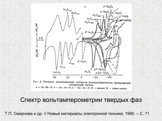 Спектр вольтамперометрии твердых фаз
Т.П. Смирнова и др. // Новые материалы электронной техники, 1990. – С. 71
 