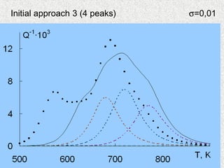 Initial approach 3 (4 peaks) σ=0,01
 