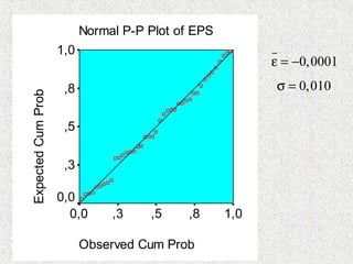 0,0001ε = −
Normal P-P Plot of EPS
Observed Cum Prob
1,0,8,5,30,0
ExpectedCumProb
1,0
,8
,5
,3
0,0
0,010σ =
 