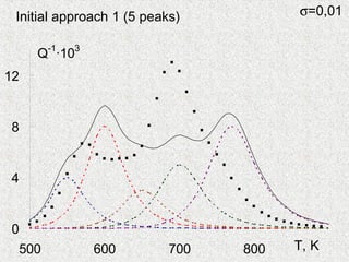 Initial approach 1 (5 peaks) σ=0,01
0
4
8
12
500 600 700 800
Q-1
·103
T, K
 