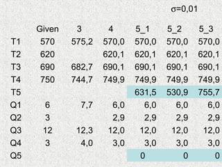 σ=0,01
Given 3 4 5_1 5_2 5_3
T1 570 575,2 570,0 570,0 570,0 570,0
T2 620 620,1 620,1 620,1 620,1
T3 690 682,7 690,1 690,1 690,1 690,1
T4 750 744,7 749,9 749,9 749,9 749,9
T5 631,5 530,9 755,7
Q1 6 7,7 6,0 6,0 6,0 6,0
Q2 3 2,9 2,9 2,9 2,9
Q3 12 12,3 12,0 12,0 12,0 12,0
Q4 3 4,0 3,0 3,0 3,0 3,0
Q5 0 0 0
 