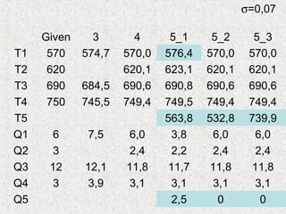 Given 3 4 5_1 5_2 5_3
T1 570 574,7 570,0 576,4 570,0 570,0
T2 620 620,1 623,1 620,1 620,1
T3 690 684,5 690,6 690,8 690,6 690,6
T4 750 745,5 749,4 749,5 749,4 749,4
T5 563,8 532,8 739,9
Q1 6 7,5 6,0 3,8 6,0 6,0
Q2 3 2,4 2,2 2,4 2,4
Q3 12 12,1 11,8 11,7 11,8 11,8
Q4 3 3,9 3,1 3,1 3,1 3,1
Q5 2,5 0 0
σ=0,07
 