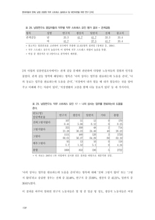 현대자동차 판매, 남양 조합원 직무 스트레스 실태조사 및 대안마련을 위한 연구 [2차]

표 28. 남양연구소 응답자들의 직무별 직무 스트레스 요인 평가 결과 - 관계갈등

항목

성별

관계갈등

남
여

연구직

생산직

일반직

전체

참고치

33.3
41.7

41.7
-

41.7
37.5

33.3
41.7

33.4
33.4

* 참고치는 업종분포를 고려하여 전국에서 추출한 12,631명의 결과임 (장세진 등, 2004).
* 직무 스트레스 점수가 높을수록 이 영역에 직무 스트레스 위험이 높음을 뜻함.
* 여성 중 생산직은 단 1명이므로 분석에서 제외함.

2차 사업의 심층면접조사에서는 관계 갈등 문제와 관련하여 다양한 노동자들의 경험과 인식을
물었다. 관계 갈등 영역에 해당하는 항목은 ‘나의 상사는 업무를 완료하는데 도움을 준다’, ‘나
의 동료는 업무를 완료하는데 도움을 준다’, ‘직장에서 내가 힘들 때 내가 힘들다는 것을 알아
주고 이해해 주는 사람이 있다’, ‘직장생활의 고충을 함께 나눌 동료가 있다’ 등 네 가지이다.
표 29. 남양연구소 직무 스트레스 요인 17 - 나의 상사는 업무를 완료하는데 도움을
준다.

빈도(명)
칼럼백분율
전혀그렇지않다
그렇지않다
그렇다
매우그렇다
총합

연구직

생산직

일반직

기타

총합

107
6.41
355
21.28
1111
66.61
95
5.7

51
5.98
309
36.23
480
56.27
13
1.52

12
6.12
48
24.49
126
64.29
10
5.1

0
0
2
40
3
60
0
0

170
6.25
714
26.23
1720
63.19
118
4.34

1668

853

196

5

2722

* 이 자료는 2007년 1차 사업에서 실시한 설문 결과를 바탕으로 재분석한 것임.

‘나의 상사는 업무를 완료하는데 도움을 준다’라는 항목에 대해 ‘전혀 그렇지 않다’ 또는 ‘그렇
지 않다’라고 응답한 경우는 전체 중 32.48%, 연구직 중 27.69%, 생산직 중 42.21%, 일반직 중
30.61%였다.
이 결과를 바꾸어 말하면 연구직 노동자들은 열 명 중 일곱 명 정도, 생산직 노동자들은 여섯
108

 