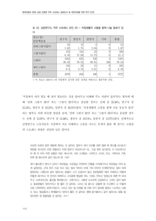 현대자동차 판매, 남양 조합원 직무 스트레스 실태조사 및 대안마련을 위한 연구 [2차]

표 32. 남양연구소 직무 스트레스 요인 20 - 직장생활의 고충을 함께 나눌 동료가 있
다

빈도(명)
칼럼백분율
전혀그렇지않다
그렇지않다
그렇다
매우그렇다
총합

연구직

생산직

일반직

기타

총합

32
1.92
153
9.16
1343
80.42
142
8.5

15
1.75
154
17.99
655
76.52
32
3.74

4
2.04
23
11.73
158
80.61
11
5.61

0
0
0
0
5
100
0
0

51
1.87
330
12.1
2161
79.24
185
6.78

1670

856

196

5

2727

* 이 자료는 2007년 1차 사업에서 실시한 설문 결과를 바탕으로 재분석한 것임.

‘직장에서 내가 힘들 때 내가 힘들다는 것을 알아주고 이해해 주는 사람이 있다’라는 항목에 대
해 ‘전혀 그렇지 않다’ 또는 ‘그렇지 않다’라고 응답한 경우는 전체 중 25.36%, 연구직 중
21.53%, 생산직 중 32.25%, 일반직 중 28.57%였다. ‘직장생활의 고충을 함께 나눌 동료가 있다’
라는 항목도 이와 비슷한 양상을 보여, ‘전혀 그렇지 않다’ 또는 ‘그렇지 않다’라고 응답한 경우
는 전체 중 13.97%, 연구직 중 11.08%, 생산직 중 19.74%, 일반직 중 13.77%였다. 전체적으로
남양연구소 노동자들은 직장에서 서로 이해하고 고충을 나누는 존재가 없을 때 생기는 고립감
과 스트레스 위험은 상당히 낮은 편이다.
비슷한 또래의 업무 때문에 엮이는 것 같아요. 업무가 제가 도어를 하면 앞에 뭐 후드를 하시든지
뒷문을 하시던지 이런 분들하고 이제 업무가 비슷하니까 네... 그걸 묶어 놨거든요. 다 비슷하다고
아 예 차 바닥 이런 분들은 따로 계시니까. 서로 소개팅도 시켜주고 스타도 하고. 가족이죠 가족.
하루 열 몇시간씩 같이 있는데 뭐. -N01
제가 출산휴가 썼다가 갑자기 목요일날, 수요일날 저녁부터 진통을 시작해가지고 목요일날 저녁 늦
게 낳았어요. 근데 제가 지금 하고 있는 일이 막바지 이제 거의 마무리 단계였거든요. 일이 대개
많았어요. 그랬는데 같이 일하시는 분들이 그거 신경쓰지 말고 집안일에만 해라 이래갖고 어떻게
어떻게 해가지고 저 빈자리 메꿔주고 그다음에 병실에 저도 기대도 안하고 있었는데 화환 딱 보내
주고 그러더라고요. 출산을 축하합니다. 그래가지고. 그렇게 소소하게 신경써주고 그러는 같이 일하
는 동료분들이 있어가지고 참 좋은 것 같아요. 그리고 일 끝나고 갔을때 참 수고했다 고 이렇게
서로 다독여주는 분위기라든지. 그리고 무슨 일 터졌을 때 진짜 자기 일처럼 발벗고 나서주는 사람
도 있고. 동료들이나 후배들이나 있어서 좋은 것 같아요. 옆에 동기들이나 같이 일하시는 분들 없
었으면은 참 힘들었을 것 같아요. -N11

112

 