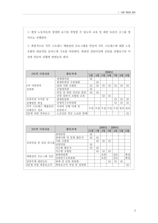 Ⅰ. 사업 개요와 경과

○ 현장 노동자들의 생생한 요구를 반영할 수 있도록 교육 및 대안 토론은 소그룹 방
식으로 진행한다.
○ 최종적으로 직무 스트레스 예방관리 프로그램을 만들어 직무 스트레스에 대한 노동
조합의 대응력을 높이는데 기초를 마련한다. 최종안 성안이전에 초안을 단협요구안 이
전에 만들어 단협에 반영토록 한다.
2단계 사업내용

활동과제

2008년
3월 4월 5월 6월 7월 8월 9월

3단계 사업내용

활동과제

2008년 / 2009년
12월 1월 2월 3월 4월 5월 6월

판매대의원
O
판매분회장 수련대회
O
1차 사업결과
18개 지회 조합원
O O O O O O O
남양대의원
O
설명회
담당 및 위원 강사단 훈련 O O
남양 상반기 조합원 교육
O O
심층면접 조사틀 및
판매위원회
O O O
남양연구소위원회
O O O
실행방안 확정
직무 스트레스 예방관리 국내외 선행 사례 및
수집 수집 수집 수집 수집 정리 정리
선행연구 정리
문헌연구
2단계 사업 경과보고 노조신문 혹은 노보를 통해
O

판매임원
판매지회 및 분회 활동가
심층면접 및 점검 워크샆 지회 조합원
남양임원
직군별 활동가
직군별 조합원
예방관리 프로그램 성안 판매위원회
남양연구소위원회
담당주체 대안토론
판매 및 남양 위원회
3단계 사업 최종보고서 최종보고서 작성 및 설명회

O
O O
O O O
O
O O
O O O
초안 검토 확정
초안 검토 확정
O O O
O

5

 