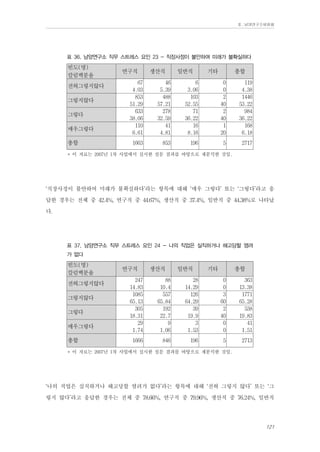 Ⅱ. 남양연구소위원회

표 36. 남양연구소 직무 스트레스 요인 23 - 직장사정이 불안하여 미래가 불확실하다

빈도(명)
칼럼백분율
전혀그렇지않다
그렇지않다
그렇다
매우그렇다
총합

연구직

생산직

일반직

기타

총합

67
4.03
853
51.29
633
38.06
110
6.61

46
5.39
488
57.21
278
32.59
41
4.81

6
3.06
103
52.55
71
36.22
16
8.16

0
0
2
40
2
40
1
20

119
4.38
1446
53.22
984
36.22
168
6.18

1663

853

196

5

2717

* 이 자료는 2007년 1차 사업에서 실시한 설문 결과를 바탕으로 재분석한 것임.

‘직장사정이 불안하여 미래가 불확실하다’라는 항목에 대해 ‘매우 그렇다’ 또는 ‘그렇다’라고 응
답한 경우는 전체 중 42.4%, 연구직 중 44.67%, 생산직 중 37.4%, 일반직 중 44.38%로 나타났
다.
표 37. 남양연구소 직무 스트레스 요인 24 - 나의 직업은 실직하거나 해고당할 염려
가 없다

빈도(명)
칼럼백분율
전혀그렇지않다
그렇지않다
그렇다
매우그렇다
총합

연구직

생산직

일반직

기타

총합

247
14.83
1085
65.13
305
18.31
29
1.74

88
10.4
557
65.84
192
22.7
9
1.06

28
14.29
126
64.29
39
19.9
3
1.53

0
0
3
60
2
40
0
0

363
13.38
1771
65.28
538
19.83
41
1.51

1666

846

196

5

2713

* 이 자료는 2007년 1차 사업에서 실시한 설문 결과를 바탕으로 재분석한 것임.

‘나의 직업은 실직하거나 해고당할 염려가 없다’라는 항목에 대해 ‘전혀 그렇지 않다’ 또는 ‘그
렇지 않다’라고 응답한 경우는 전체 중 78.66%, 연구직 중 79.96%, 생산직 중 76.24%, 일반직
121

 