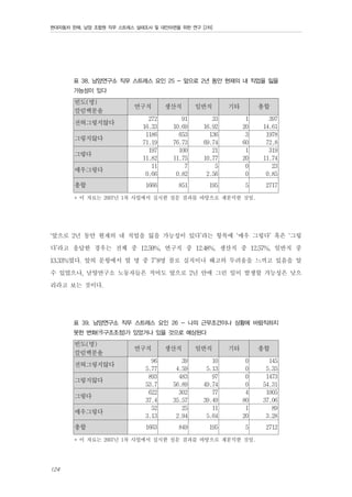 현대자동차 판매, 남양 조합원 직무 스트레스 실태조사 및 대안마련을 위한 연구 [2차]

표 38. 남양연구소 직무 스트레스 요인 25 - 앞으로 2년 동안 현재의 내 직업을 잃을
가능성이 있다

빈도(명)
칼럼백분율
전혀그렇지않다
그렇지않다
그렇다
매우그렇다
총합

연구직

생산직

일반직

기타

총합

272
16.33
1186
71.19
197
11.82
11
0.66

91
10.69
653
76.73
100
11.75
7
0.82

33
16.92
136
69.74
21
10.77
5
2.56

1
20
3
60
1
20
0
0

397
14.61
1978
72.8
319
11.74
23
0.85

1666

851

195

5

2717

* 이 자료는 2007년 1차 사업에서 실시한 설문 결과를 바탕으로 재분석한 것임.

‘앞으로 2년 동안 현재의 내 직업을 잃을 가능성이 있다’라는 항목에 ‘매우 그렇다’ 혹은 ‘그렇
다’라고 응답한 경우는 전체 중 12.59%, 연구직 중 12.48%, 생산직 중 12.57%, 일반직 중
13.33%였다. 앞의 문항에서 열 명 중 7~8명 꼴로 실직이나 해고의 두려움을 느끼고 있음을 알
수 있었으나, 남양연구소 노동자들은 적어도 앞으로 2년 안에 그런 일이 발생할 가능성은 낮으
리라고 보는 것이다.
표 39. 남양연구소 직무 스트레스 요인 26 - 나의 근무조건이나 상황에 바람직하지
못한 변화(구조조정)가 있었거나 있을 것으로 예상된다

빈도(명)
칼럼백분율
전혀그렇지않다
그렇지않다
그렇다
매우그렇다
총합

연구직

생산직

일반직

기타

총합

96
5.77
893
53.7
622
37.4
52
3.13

39
4.59
483
56.89
302
35.57
25
2.94

10
5.13
97
49.74
77
39.49
11
5.64

0
0
0
0
4
80
1
20

145
5.35
1473
54.31
1005
37.06
89
3.28

1663

849

195

5

2712

* 이 자료는 2007년 1차 사업에서 실시한 설문 결과를 바탕으로 재분석한 것임.

124

 