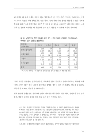 Ⅱ. 남양연구소위원회

리 부서와 타 부서 간에는 마찰이 없고 업무협조가 잘 이루어진다’, ‘근로자, 관리감독자, 사업
주 모두가 직장을 위해 한마음으로 일을 한다’, ‘일에 대한 나의 생각을 반영할 수 있는 기회와
통로가 있다’, ‘나의 경력개발과 승진은 무난히 잘 될 것으로 예상한다’, ‘나의 현재 직위는 나의
교육 및 경력에 비추어볼 때 적절하다’ 등이 있다. 다음은 각 문항별 재분석 결과이다.
표 41. 남양연구소 직무 스트레스 요인 27 - 우리 직장은 근무평가, 인사제도(승진,
부서배치 등)가 공정하고 합리적이다

빈도(명)
칼럼백분율

생산직

일반직

기타

총합

그렇지않다
그렇다
매우그렇다

204
12.37
863
52.33
577
34.99
5
0.3

146
17.34
459
54.51
232
27.55
5
0.59

31
16.06
104
53.89
56
29.02
2
1.04

1
20
4
80
0
0
0
0

382
14.21
1430
53.18
865
32.17
12
0.45

1649

전혀그렇지않다

총합

연구직

842

193

5

2689

* 이 자료는 2007년 1차 사업에서 실시한 설문 결과를 바탕으로 재분석한 것임.

‘우리 직장은 근무평가, 인사제도(승진, 부서배치 등)가 공정하고 합리적이다’라는 항목에 대해
‘전혀 그렇지 않다’ 또는 ‘그렇지 않다’라고 응답한 경우는 전체 중 67.39%, 연구직 중 64.7%,
생산직 중 71.85%, 일반직 중 69.95%였다.
이와 관련한 문제점들로 적성이나 능력과 관계없는 마구잡이식 업무 배치, 공평하지 않은 업무
분배, 다분히 관리와 통제를 위한 업무 조직 등이 지적되고 있다.
N_01_250

@ 제가 판단하기로는 주위에 견제를 하는거죠. 네 이놈은 확실히 보이니까... 회사에

서 확실히 키우는게 보이니까 제 위나 아님 그룹장에서 견제 들어가는거죠. 이런 얘길 해도 되는지
모르겠지만 제가 보기엔 그렇습니다. 아주 설계에 도움이 많이 되실 분인데, 정말 머리도 좋으시고
그러신 분인데... 그리고 인력관리 두 번째는 일단 부서 배치나 이런게 전혀 개인의 적성하고 관계
없이 그냥 마구잡이로 T/O 따라 그냥 던져지는 거죠. 적응할려면 하고 말려면 말고 이런식으로...
니들 아니더라도 들어 올 사람 많으니까.
N_28_086

@ 합리적으로 업무가 로드가 할당이 않되는 경우가 많아요. 막말로 재수 없어가지고

127

 