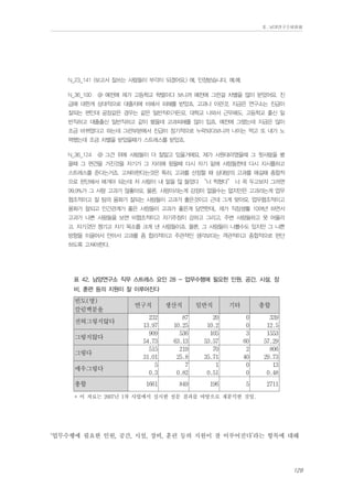 Ⅱ. 남양연구소위원회

N_23_141 (보고서 잘쓰는 사람들이 부각이 되겠어요.) 예, 인정받습니다. 예.예.
N_36_100

@ 예전에 제가 고등학교 학벌이다 보니까 예전에 그런걸 차별을 많이 받았어요. 진

급에 대한게 상대적으로 대졸자에 비해서 피해를 받았죠. 고과나 이런것. 지금은 연구소는 진급이
잘되는 편인데 공장같은 경우는 같은 일반직이거든요. 대학교 나와서 근무해도. 고등학교 출신 일
반직하고 대졸출신 일반직하고 같이 봤을데 고과피해를 많이 입죠. 예전에 그랬는데 지금은 많이
조금 바뀌었다고 하는데 그런부분에서 진급이 장기적으로 누락되다보니까 나이는 먹고 또 내가 노
력했는데 조금 차별을 받았을때가 스트레스를 받았죠.
N_36_124

@ 그건 위에 사람들이 더 잘알고 있을거에요. 제가 사원대리였을때 그 윗사람을 봤

을때 그 편견을 가진것을 자기가 그 자리에 왔을때 다시 자기 밑에 사람들한테 다시 지시를하고
스트레스를 준다는거죠. 고쳐야한다는것은 특히, 고과를 산정할 때 상대방의 고과를 매길때 종합적
으로 판단해서 매겨야 되는데 저 사람이 내 말을 않 들었다 “너 찍혔다” 너 꼭 두고보자 그러면
99.9%가 그 사람 고과가 않좋아요. 물론, 사람이라는게 감정이 없을수는 없지만은 고과라는게 업무
협조적이고 잘 팀의 융화가 잘되는 사람들이 고과가 좋은것이고 근데 그게 맞아요. 업무협조적이고
융화가 잘되고 인간관계가 좋은 사람들이 고과가 좋은게 당연한데.. 제가 직장생활 10여년 하면서
고과가 나쁜 사람들을 보면 비협조적이고 자기주장이 강하고 그리고, 주변 사람들하고 못 어울리
고. 자기것만 챙기고 자기 목소를 크게 낸 사람들이죠. 물론, 그 사람들이 나쁠수도 있지만 그 나쁜
방향을 이끌어서 안아서 고과를 좀 합리적이고 주관적인 생각보다는 객관적이고 종합적으로 판단
하도록 고쳐야한다.

표 42. 남양연구소 직무 스트레스 요인 28 - 업무수행에 필요한 인원, 공간, 시설, 장
비, 훈련 등의 지원이 잘 이루어진다

빈도(명)
칼럼백분율
전혀그렇지않다
그렇지않다
그렇다
매우그렇다
총합

연구직

생산직

일반직

기타

총합

232
13.97
909
54.73
515
31.01
5
0.3

87
10.25
536
63.13
219
25.8
7
0.82

20
10.2
105
53.57
70
35.71
1
0.51

0
0
3
60
2
40
0
0

339
12.5
1553
57.29
806
29.73
13
0.48

1661

849

196

5

2711

* 이 자료는 2007년 1차 사업에서 실시한 설문 결과를 바탕으로 재분석한 것임.

‘업무수행에 필요한 인원, 공간, 시설, 장비, 훈련 등의 지원이 잘 이루어진다’라는 항목에 대해
129

 