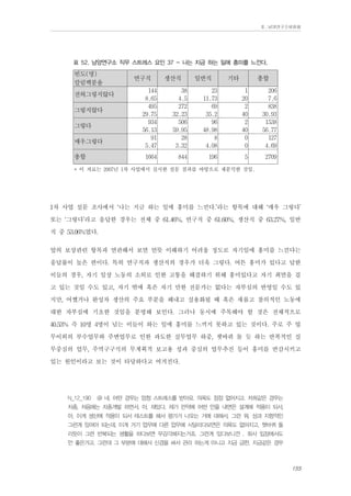 Ⅱ. 남양연구소위원회

표 52. 남양연구소 직무 스트레스 요인 37 - 나는 지금 하는 일에 흥미를 느낀다.

빈도(명)
칼럼백분율

생산직

일반직

기타

총합

그렇지않다
그렇다
매우그렇다

144
8.65
495
29.75
934
56.13
91
5.47

38
4.5
272
32.23
506
59.95
28
3.32

23
11.73
69
35.2
96
48.98
8
4.08

1
20
2
40
2
40
0
0

206
7.6
838
30.93
1538
56.77
127
4.69

1664

전혀그렇지않다

총합

연구직

844

196

5

2709

* 이 자료는 2007년 1차 사업에서 실시한 설문 결과를 바탕으로 재분석한 것임.

1차 사업 설문 조사에서 ‘나는 지금 하는 일에 흥미를 느낀다.’라는 항목에 대해 ‘매우 그렇다’
또는 ‘그렇다’라고 응답한 경우는 전체 중 61.46%, 연구직 중 61.60%, 생산직 중 63.27%, 일반
직 중 53.06%였다.
앞의 보상관련 항목과 연관해서 보면 언뜻 이해하기 어려울 정도로 자기일에 흥미를 느낀다는
응답률이 높은 편이다. 특히 연구직과 생산직의 경우가 더욱 그렇다. 여튼 흥미가 있다고 답한
이들의 경우, 자기 일상 노동의 소외로 인한 고통을 해결하기 위해 흥미있다고 자기 최면을 걸
고 있는 것일 수도 있고, 자기 밖에 혹은 자기 만한 전문가는 없다는 자부심의 반영일 수도 있
지만, 어쨌거나 완성차 생산의 주요 부분을 해내고 실용화될 때 혹은 새롭고 참의적인 노동에
대한 자부심에 기초한 것임을 분명해 보인다. 그러나 동시에 주목해야 할 것은 전체적으로
40.53% 즉 10명 4명이 넘는 이들이 하는 일에 흥미를 느끼지 못하고 있는 것이다. 주로 주 업
무이외의 부수업무와 주변업무로 인한 과도한 실무업무 하중, 쳇바퀴 돌 듯 하는 반복적인 실
무중심의 업무, 주먹구구식의 무계획적 보고용 성과 중심의 업무추진 등이 흥미를 반감시키고
있는 원인이라고 보는 것이 타당하다고 여겨진다.
N_12_190

@ 네, 어떤 경우는 엄청 스트레스를 받아요. 의욕도 점점 없어지고. 저희같은 경우는

차종, 처음에는 차종개발 하면서, 아, 재밌다. 제가 만약에 어떤 안을 내면은 설계에 적용이 되서,
아, 이게 생산에 적용이 되서 테스트를 해서 평가가 나오는 거에 대해서, 그런 뭐, 성과 지향적인
그런게 있어야 되는데, 이게 거기 업무에 다른 업무에 시달리다보면은 의욕도 없어지고, 쳇바퀴 돌
리듯이 그런 반복되는 생활을 하다보면 무감각해지는거죠. 그런게 있다보니깐 . 회사 입장에서도
안 좋은거고. 그런데 그 부분에 대해서 신경을 써서 관리 하는게 아니고 지금 급한, 지금같은 경우

155

 