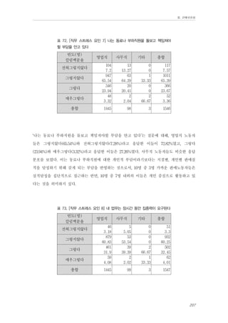 Ⅲ. 판매위원회

표 72. [직무 스트레스 요인 7] 나는 동료나 부하직원을 돌보고 책임져야
할 부담을 안고 있다

빈도(명)
칼럼백분율
전혀그렇지않다
그렇지않다
그렇다
매우그렇다
총합

영업직

사무직

기타

총합

104
7.2
947
65.54
346
23.94
48
3.32

13
13.27
63
64.29
20
20.41
2
2.04

0
0
1
33.33
0
0
2
66.67

117
7.57
1011
65.39
366
23.67
52
3.36

1445

98

3

1546

‘나는 동료나 부하직원을 돌보고 책임져야할 부담을 안고 있다’는 질문에 대해, 영업직 노동자
들은 그렇지않다(65.54%)와 전혀그렇지않다(7.28%)라고 응답한 이들이 72.82%였고, 그렇다
(23.94%)와 매우그렇다(3.32%)라고 응답한 이들은 27.26%였다. 사무직 노동자들도 비슷한 응답
분포를 보였다. 이는 동료나 부하직원에 대한 개인적 부담이라기보다는 지점별, 개인별 판매실
적을 달성하기 위해 갖게 되는 부담을 반영하는 것으로서, 10명 중 3명 가까운 판매노동자들은
실적달성을 집단적으로 접근하는 반면, 10명 중 7명 내외의 이들은 개인 중심으로 활동하고 있
다는 것을 의미하지 싶다.
표 73. [직무 스트레스 요인 8] 내 업무는 장시간 동안 집중력이 요구된다

빈도(명)
칼럼백분율
전혀그렇지않다
그렇지않다
그렇다
매우그렇다
총합

영업직

사무직

기타

총합

46
3.18
879
60.83
461
31.9
59
4.08

5
5.05
53
53.54
39
39.39
2
2.02

0
0
0
0
2
66.67
1
33.33

51
3.3
932
60.25
502
32.45
62
4.01

1445

99

3

1547

207

 