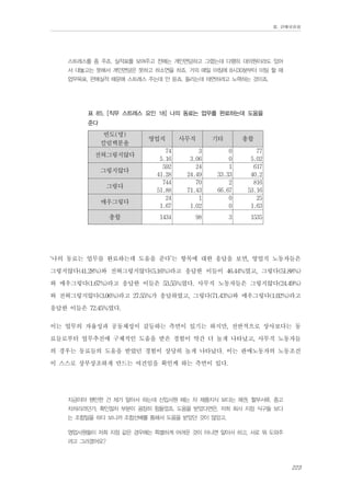 Ⅲ. 판매위원회

스트레스를 좀 주죠. 실적표를 보여주고 전에는 개인면담하고 그랬는데 다행히 대의원이라도 있어
서 대놓고는 못해서 개인면담은 못하고 하소연을 하죠. 거의 매일 아침에 8시30분부터 미팅 할 때
업무목표, 판매실적 때문에 스트레스 주는데 안 듣죠. 들리는데 태연하려고 노력하는 것이죠.

표 85. [직무 스트레스 요인 18] 나의 동료는 업무를 완료하는데 도움을
준다

빈도(명)
칼럼백분율
전혀그렇지않다
그렇지않다
그렇다
매우그렇다
총합

영업직

사무직

기타

총합

74
5.16
592
41.28
744
51.88
24
1.67

3
3.06
24
24.49
70
71.43
1
1.02

0
0
1
33.33
2
66.67
0
0

77
5.02
617
40.2
816
53.16
25
1.63

1434

98

3

1535

‘나의 동료는 업무를 완료하는데 도움을 준다’는 항목에 대한 응답을 보면, 영업직 노동자들은
그렇지않다(41.28%)와 전혀그렇지않다(5.16%)라고 응답한 이들이 46.44%였고, 그렇다(51.88%)
와 매우그렇다(1.67%)라고 응답한 이들은 53.55%였다. 사무직 노동자들은 그렇지않다(24.49%)
와 전혀그렇지않다(3.06%)라고 27.55%가 응답하였고, 그렇다(71.43%)와 매우그렇다(1.02%)라고
응답한 이들은 72.45%였다.
이는 업무의 자율성과 공동체성이 갈등하는 측면이 있기는 하지만, 전반적으로 상사보다는 동
료들로부터 업무추진에 구체적인 도움을 받은 경험이 약간 더 높게 나타났고, 사무직 노동자들
의 경우는 동료들의 도움을 받았던 경험이 상당히 높게 나타났다. 이는 판매노동자의 노동조건
이 스스로 상부상조하게 만드는 여건임을 확인케 하는 측면이 있다.
지금이야 왠만한 건 제가 알아서 하는데 신입사원 때는 차 제품지식 보다는 채권, 할부서류, 중고
차처리라던가, 확인절차 부분이 굉장히 힘들었죠. 도움을 받았다면은, 저희 회사 지점 식구들 보다
는 조합일을 하다 보니까 조합선배를 통해서 도움을 받았던 것이 많았고.
영업사원들이 저희 지점 같은 경우에는 특별하게 어려운 것이 아니면 알아서 하고, 서로 뭐 도와주
려고 그러겠어요?

223

 