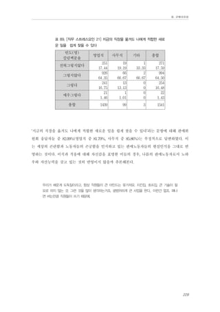 Ⅲ. 판매위원회

표 89. [직무 스트레스요인 21] 지금의 직장을 옮겨도 나에게 적합한 새로
운 일을 쉽게 찾을 수 있다

빈도(명)
칼럼백분율
전혀그렇지않다
그렇지않다
그렇다
매우그렇다
총합

영업직

사무직

기타

총합

251
17.44
926
64.35
241
16.75
21
1.46

19
19.19
66
66.67
13
13.13
1
1.01

1
33.33
2
66.67
0
0
0
0

271
17.59
994
64.50
254
16.48
22
1.43

1439

99

3

1541

‘지금의 직장을 옮겨도 나에게 적합한 새로운 일을 쉽게 찾을 수 있다’라는 문항에 대해 판매위
원회 응답자들 중 82.09%(영업직 중 81.79%, 사무직 중 85.86%)는 부정적으로 답변하였다. 이
는 세상의 곤란함과 노동자들의 곤궁함을 인지하고 있는 판매노동자들의 현실인식을 그대로 반
영하는 것이다. 이직과 적응에 대해 자신감을 표명한 이들의 경우, 나름의 판매노동자로서 노하
우와 자산능력을 갖고 있는 것의 반영이지 않을까 추론해본다.
우리가 배운게 도둑질이라고, 항상 직원들이 큰 마인드는 못가져요. 치킨집, 호프집, 큰 기술이 필
요로 하지 않는 것. 그런 것을 많이 생각하는거죠. 광범위하게 큰 사업을 한다.. 이런건 없죠. 왜냐
면 버는만큼 직원들이 쓰기 때문에.

229

 