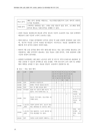 현대자동차 판매, 남양 조합원 직무 스트레스 실태조사 및 대안마련을 위한 연구 [2차]

비교 분석

패턴 분석 결과를 바탕으로, 직군/연령/성별/부서 등의 차이가 나타나
는지를 비교한다.

사례 분석

구체적인 경험담을 있는 그대로 담을 필요가 있을 경우, 코드화를 통한
분석과 별도로 사례 분석을 진행할 수 있다.

- 1명의 자료를 정리하는데 최소한 1주일 정도의 시간이 소요되어 자료 정리 단계에서
예상보다 오랜 시간과 노력이 소요되고 있음.
- 현재 5명으로 구성된 분석팀에서 분석자 1인당 약 10명 분량씩 분담하여 정리 중이
며, 연구의 특성상 소수의 숙련된 연구원들이 지속적으로 자료를 정리해가야 하기
때문에 추가 분석자 충원이 여의치 않음.
- 따라서 7월 11일 분석팀 회의 이후 현재 9월 안으로 자료 정리 단계를 완료하고 2차
사업에서는 패턴 분석까지 완료하는 것을 목표로 진행 중이며, 이와 관련하여 진행
기간의 연장이 불가피함.
- 남양연구소위원회는 9월 26일 노동시간 단축 및 연구직 직무스트레스와 관련하여 경
과를 공유할 수 있도록 준비해 줄 것을 요청함. 이에 연구진이 조사 경과 및 진행상
황과 계획을 공유할 수 있는 자료를 만들어 9/25까지 전달하기로 함.
※ 참고 : 자료 정리 예시
코드

소재

반응

물
리
환
경

직
무
요
구

직
무
자
율

관
계
갈
등

직
무
불
안
정

조
직
체
계

보
상
부
적
절

04-001

일과

회사와서 아침먹는다

　 　1 　 　 　 　 　 　 　

04-003

일과

밤에는 부동산 정보를 읽는다

04-004

일과

퇴근 후 매일 운동을 한다

04-010

부수업무

원래 부수 업무가 90% 아닌가. 주
업무는 저녁 이후에 하는 것.

1
1
1

1

자 조 적 인
비아냥
1

임금은 적지 않다. 중소기업도 생
각해야 된다.

16-065

16-083

노동강도 다른 WG에서도 누군가 빠지면 업
_대안
무를 대신해줄 수는 없다.

20-022

업무

자신의
요 보 다
상 대 적
비교로
가함

필
는
인
평

노동강도 사람이 있어야 된다. 동료가 내년
_대안
에도 대의원을 또 나온다고 한다.

16-084

18

임금

직 기 메모
장 타
문
화

차종당 2년에 한번씩 바빠지고, 3 1

인원 규모
문제가 유
연성 문제
로...

 