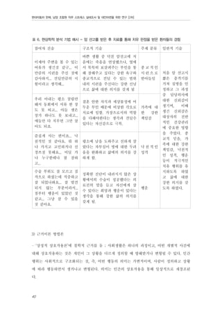 현대자동차 판매, 남양 조합원 직무 스트레스 실태조사 및 대안마련을 위한 연구 [2차]

표 6. 현상학적 분석 기법 예시 - 암 선고를 받은 후 치료를 통해 치유 판정을 받은 환자들의 경험

참여자 진술
이제야 주변을 볼 수 있는
여유가 생긴것 같구... 이
만큼의 시련을 주신 것에
감사하지... 견딜만큼의 시
험이라고 생각해...
우리 아내는 평소 살림만
해서 동회에서 서류 한 장
도 못 띠고... 아들 셋은
장가 하나도 못 보내고...
애들만 다 치우면 그만 살
아도 되죠.
즐겁게 사는 편이죠... 낙
천적인 것 같아요. 뭐 하
나 가지고 고민하거나 신
경쓰질 못해요... 어딜 가
나 누구한테나 참 잘하
고...
수술 부위도 잘 모르고 짐
작으로 하셨는데 적중하고
잘 되었나봐요... 잘 발견
되지 않는 부분이라서...
첨부터 행운이 있었던 것
같고... 그냥 살 수 있을
것 같아요.

구조적 기술
바쁜 생활 중 닥친 암선고에 처
음에는 죽음을 연상했으나, 옆에
서 묵묵히 보살펴주는 부인을 통
해 잘해주고 싶다는 강한 욕구와
종교적으로 견딜 수 있는 범위
내의 시련을 주신다는 강한 신념
으로 삶에 대한 의지를 갖게 됨
결혼 안한 자식과 세상물정에 어
두운 부인 때문에 비상한 각오로
치료에 임함. 가장으로서의 역할
을 다해야한다는 생각과 견딜수
있다는 자신감으로 극복.
평소에 남을 도와주고 선하게 살
았다는 자부심이 병에 대한 두려
움을 완화하고 삶에의 의지를 강
하게 함.
정확한 진단이 내려지지 않은 상
황에서의 수술이 성공했다는 의
료진의 말을 듣고 자신에게 살
수 있다는 희망과 행운이 있다는
생각을 통해 강한 삶의 의지를
갖게 됨.

주제 분류 일반적 기술
종교적인
시련으로 처음 암 선고시
받아들임 짧은 충격기를
거쳐 질병을 인
정하고 그 과정
중 담당의사에
대한 신뢰감이
가족에 대 생기며, 이때
한 강한 생긴 신뢰감은
책임감 대상자의 전반
적인 건강관리
에 중요한 영향
을 주었다. 종
교적 믿음, 가
낙천적인 족에 대한 강한
책임감, 낙천적
성격
인 성격, 행운
등이 적극적인
치유 행위를 유
지하도록 하였
고 삶에 대한
강한 의지를 갖
행운
도록 하였다.

3) 근거이론 방법론
- ‘상징적 상호작용론’에 철학적 근거를 둠 ; 사회생활은 하나의 과정이고, 어떤 개별적 사건에
대해 상호작용하는 것은 개인이 그 상황을 다르게 정의할 때 방해받거나 변형될 수 있다. 인간
행위는 사회적으로 구조화되는 것, 즉, 어떤 행동의 의미는 가변적이며, 사람이 정의하고 상황
에 따라 행동하면서 생겨나고 변형된다. 의미는 인간의 상호작용을 통해 일상적으로 재창조된
다.
40

 