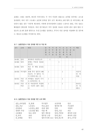 Ⅱ. 남양연구소위원회

표현을 그대로 살리며, 하나의 이야기라도 두 가지 이상의 내용으로 요약될 경우에는 코드를
분리한다. 여러 직무 스트레스 요인에 중복될 경우 모두 체크하고, 8개 항목 중 아무것에도 해
당되지 않을 경우 ‘기타’에 체크한다. 이밖에 분석과정에서 들었던 느낌이나 판단, 기타 정보는
빠짐없이 [메모]에 적어둔다. 여러 연구원들이 각각 정리한 자료를 나중에 좀더 쉽게 합칠 수
있도록 표 8의 35개 항목으로 우선 [소재]를 정리하고, 부득이 다른 용어를 사용해야 할 경우에
는 새로운 [소재]를 추가하기로 한다.
표 7. 심층면접조사 자료 정리를 위한 표 작성 예
코드

소재

반응

물
리
환
경

04-001 일과

회사와서 아침먹는다

04-003 일과

직
무
자
율

밤에는 부동산 정보를
읽는다

04-004 일과

　

직
무
요
구

　1 　

관
계
갈
등
　

직
무
불
안
정
　

조
직
체
계
　

퇴근 후 매일 운동을
한다

보
상
부
적
절
　

직
장
문
화
　

기 메모
타

　

1
1

04-010 부수업무 원래 부수 업무가 90%
아닌가. 주 업무는 저
녁 이후에 하는 것.

1

1

04-011 가장
부담

큰 의미없는 일들이 수시
로 들어온다는 것.

1

1

04-012 가장
부담

큰 일 처리절차가 복잡하
고 시간이 많이 걸린
다

1

1

자조적
인 비
아냥

04-011
의 사
례(1)

표 8. 심층면접조사 자료 정리를 위한 소재 목록

갈등_나이성별
갈등_직군
건강관리
경제적 부담
고충해결
꿈_과거
꿈_장애물

꿈_현재
노동강도
노동강도_대안
노동조합 활동
동료 관계
보람
복지

부수업무
비교_울산
산재 경험
아플 때
업무 변동성
업무상 고충
업무지시와 보고

요청사항
월차낼 때
인원
일과_기상
일과_주휴일
일과_출근
일과_퇴근후

임금
주요업무
직업력
피로
회사의 단점
회사의 장점
휴식_근무중

43

 