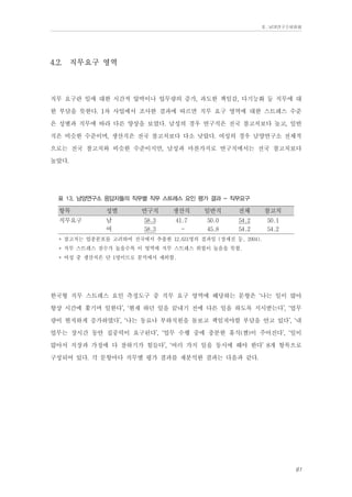 Ⅱ. 남양연구소위원회

4.2.

직무요구 영역

직무 요구란 일에 대한 시간적 압박이나 업무량의 증가, 과도한 책임감, 다기능화 등 직무에 대
한 부담을 뜻한다. 1차 사업에서 조사한 결과에 따르면 직무 요구 영역에 대한 스트레스 수준
은 성별과 직무에 따라 다른 양상을 보였다. 남성의 경우 연구직은 전국 참고치보다 높고, 일반
직은 비슷한 수준이며, 생산직은 전국 참고치보다 다소 낮았다. 여성의 경우 남양연구소 전체적
으로는 전국 참고치와 비슷한 수준이지만, 남성과 마찬가지로 연구직에서는 전국 참고치보다
높았다.
표 13. 남양연구소 응답자들의 직무별 직무 스트레스 요인 평가 결과 - 직무요구

항목

성별

직무요구

남
여

연구직

생산직

일반직

전체

참고치

58.3
58.3

41.7
-

50.0
45.8

54.2
54.2

50.1
54.2

* 참고치는 업종분포를 고려하여 전국에서 추출한 12,631명의 결과임 (장세진 등, 2004).
* 직무 스트레스 점수가 높을수록 이 영역에 직무 스트레스 위험이 높음을 뜻함.
* 여성 중 생산직은 단 1명이므로 분석에서 제외함.

한국형 직무 스트레스 요인 측정도구 중 직무 요구 영역에 해당하는 문항은 ‘나는 일이 많아
항상 시간에 쫓기며 일한다’, ‘현재 하던 일을 끝내기 전에 다른 일을 하도록 지시받는다’, ‘업무
량이 현저하게 증가하였다’, ‘나는 동료나 부하직원을 돌보고 책임져야할 부담을 안고 있다’, ‘내
업무는 장시간 동안 집중력이 요구된다’, ‘업무 수행 중에 충분한 휴식(짬)이 주어진다’, ‘일이
많아서 직장과 가정에 다 잘하기가 힘들다’, ‘여러 가지 일을 동시에 해야 한다’ 8개 항목으로
구성되어 있다. 각 문항마다 직무별 평가 결과를 재분석한 결과는 다음과 같다.

61

 