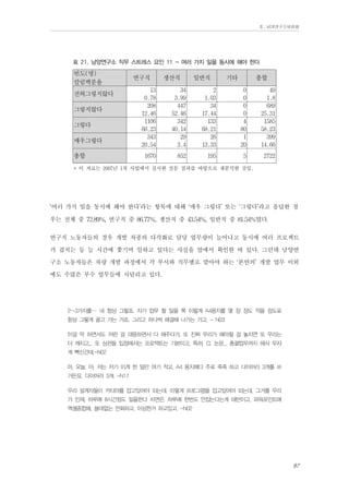 Ⅱ. 남양연구소위원회

표 21. 남양연구소 직무 스트레스 요인 11 - 여러 가지 일을 동시에 해야 한다

빈도(명)
칼럼백분율
전혀그렇지않다
그렇지않다
그렇다
매우그렇다
총합

연구직

생산직

일반직

기타

총합

13
0.78
208
12.46
1106
66.23
343
20.54

34
3.99
447
52.46
342
40.14
29
3.4

2
1.03
34
17.44
133
68.21
26
13.33

0
0
0
0
4
80
1
20

49
1.8
689
25.31
1585
58.23
399
14.66

1670

852

195

5

2722

* 이 자료는 2007년 1차 사업에서 실시한 설문 결과를 바탕으로 재분석한 것임.

‘여러 가지 일을 동시에 해야 한다’라는 항목에 대해 ‘매우 그렇다’ 또는 ‘그렇다’라고 응답한 경
우는 전체 중 72.89%, 연구직 중 86.77%, 생산직 중 43.54%, 일반직 중 81.54%였다.
연구직 노동자들의 경우 개발 차종의 다각화로 담당 업무량이 늘어나고 동시에 여러 프로젝트
가 겹치는 등 늘 시간에 쫓기며 일하고 있다는 사실을 앞에서 확인한 바 있다. 그런데 남양연
구소 노동자들은 차량 개발 과정에서 각 부서와 직무별로 맡아야 하는 ‘본연의’ 개발 업무 이외
에도 수많은 부수 업무들에 시달리고 있다.
2~3가지를… 네 항상 그렇죠. 자기 업무 할 일을 쭉 이렇게 A4용지를 몇 장 정도 적을 정도로
항상 그렇게 끌고 가는 거죠. 그리고 하나씩 해결해 나가는 거고. - N03
이걸 막 하면서도 저런 걸 대응하면서 다 해주다가, 또 진짜 우리가 해야될 걸 놓치면 또 우리는
더 깨지고... 또 상관들 입장에서는 프로젝트는 기본이고, 특허, CI, 논문... 총괄업무까지 해서 무쟈
게 빡신건데.-N02
아, 오늘, 아, 저는 저기 이게 한 일만 여기 적고, A4 용지에다 주로 죽죽 하고 다이어리 3개를 쓰
거든요. 다이어리 3개. -N17
우리 설계자들이 카티야를 잡고있어야 되는데. 이렇게 프로그램을 잡고있어야 되는데. 그거를 우리
가 인제. 하루에 8시간정도 일을한다 치면은. 하루에 한번도 안잡는다는게 태반이고. 파워포인트에
엑셀종합에, 쓸데없는 전화하고, 이상한거 하고있고. -N02

87

 