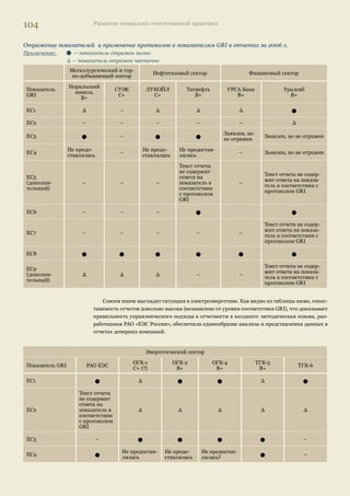 Взаимодействие с заинтересованными сторонами 
Более чем в половине отчетов проведена (с различной тщательностью) идентификация 
основных групп стейкхолдеров. Как правило, компании ограничиваются лишь общей харак- 
теристикой (или перечислением) основных групп (см. ниже цитату из отчета «Норильского 
никеля»), не проводя более глубокого анализа (исключение составляет лишь отчет РАО «ЕЭС 
России», в котором группы стейкхолдеров не только подробно определены, но и ранжирова- 
ны по степени значимости для компании). Формы взаимодействия в большинстве отчетов 
только обозначены, но не раскрыты, часто под взаимодействием представлены стандартные 
PR-мероприятия. 
Система взаимодействия 
со стейкхолдерами 
% отчетов Степень детализации информации 
Приведены основные 
группы стейкхолдеров 62% 
В половине отчетов лишь перечислены основные группы стейкхолдеров, 
общие для всех компаний. 
Подробный анализ стейкхолдеров и анализ рисков проведен в отчетах элек- 
троэнергетических компаний. 
Описаны виды 
взаимодействия 51% 
Системный подход к взаимодействию представлен или обещан в основном в 
отчетах электроэнергетических компаний: 
ТГК-8: 4-этапный план взаимодействия; 
ТГК-6: система взаимодействия, 
ОГК-4: политика взаимодействия. 
Проведены диалоги 32% 
Как правило, представлена подробная информации о месте проведения 
диалога, составе участников, поднятых темах с приложением протоколов 
диалогов, взятых обязательств. 
Лишь в нескольких отчетах представлено только общее содержание диалога 
без указания места и состава участников, а также дальнейших планов ком- 
пании в связи с тем, что высказали участники диалогов. 
Представлены результа- 
ты взаимодействия 11% 
Результаты, как правило, представлены либо в виде обобщенных запросов 
на информацию, либо (реже) взятых компанией обязательств по итогам 
взаимодействия. 
Почти третья часть компаний проводила диалоги со стейкхолдерами, т.е. очно встреча- 
лась с представителями целевых групп, вынося на обсуждение те или иные вопросы. Судя 
по описанию диалогов в отчетах, эти мероприятия проходили в различных форматах: в виде 
круглых столов, консультаций, отчасти — общественных слушаний, мероприятий со специаль- 
но разработанным сценарием. Как правило, тематика диалогов касалась: содержания отчетов 
(запрос на информацию, ключевые темы), политики взаимодействия с регионами присутствия, 
благотворительных программ компаний, экологического менеджмента. 
Лишь третья часть компаний, которые проводили диалоги, представила в отчетах резуль- 
таты взаимодействия — информация на эту тему гораздо более скупа, чем описание содер- 
жания самих диалогов. В единичных случаях по итогам диалогов компании взяли на себя 
конкретные обязательства («БАТ Россия», ОГК-4, РАО «ЕЭС России»), в большинстве случаев 
компании ограничились обещанием учесть высказанные пожелания. 
«Соседи, работники, а также общественные и государственные акционеры играют непосредственную 
роль в экологических результатах хозяйственной деятельности определенных предприятий в струк- 
туре Alcoa в Австралии. 
Представители акционеров оказывают каждому предприятию содействие в разработке планов улуч- 
шения качества окружающей среды (EIP), в которых устанавливаются цели и намечается порядок 
действий, направленных на последовательное улучшение экологических результатов хозяйственной 
деятельности. В EIP дается подробная информация о проводящихся и планируемых мероприятиях 
в сферах деятельности от охраны и рационального использования вод и переработки отходов до кон- 
троля над качеством воздуха, уровнем шума, эффективным использованием энергии, а также орга- 
низации землепользования и восстановления земель». 
Из отчета компании Аlcoa 
100 Развитие социально ответственной практики 
 