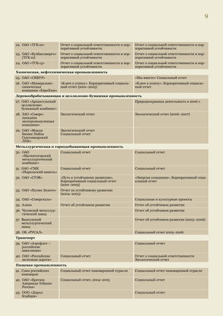 22. ОАО «ТГК-10» Отчет о социальной ответственности и кор- 
поративной устойчивости 
Отчет о социальной ответственности и кор- 
поративной устойчивости 
23. ОАО «Кузбассэнерго» 
(ТГК-12) 
Отчет о социальной ответственности и кор- 
поративной устойчивости 
Отчет о социальной ответственности и кор- 
поративной устойчивости 
24. ОАО «ТГК-13» Отчет о социальной ответственности и кор- 
поративной устойчивости 
Отчет о социальной ответственности и кор- 
поративной устойчивости 
Химическая, нефтехимическая промышленность 
25. ОАО «СИБУР» «Мы вместе» Социальный отчет 
26. ОАО «Минерально- 
химическая 
компания «ЕвроХим» 
«Ключ к успеху». Корпоративный социаль- 
ный отчет (2001–2005) 
«Ключ к успеху». Корпоративный социаль- 
ный отчет 
Деревообрабатывающая и целлюлозно-бумажная промышленность 
27. ОАО «Архангельский 
целлюлозно- 
бумажный комбинат» 
Природоохранная деятельность в 2006 г. 
28. ЗАО «Северо- 
западная 
лесопромышленная 
компания» 
Экологический отчет Экологический отчет (2006–2007) 
29. ОАО «Монди 
Бизнес Пейпа 
Сыктывкарский 
ЛПК» 
Экологический отчет 
Социальный отчет 
Металлургическая и горнодобывающая промышленность 
30. ОАО 
«Магнитогорский 
металлургический 
комбинат» 
Социальный отчет Социальный отчет 
31. ОАО «ГМК 
«Норильский никель» 
Социальный отчет Социальный отчет 
32. ОАО «СУЭК» «Путь к устойчивому развитию». 
Корпоративный социальный отчет 
(2001–2005) 
«Энергия созидания». Корпоративный соци- 
альный отчет 
33. ОАО «Полюс Золото» Отчет по устойчивому развитию 
(2004–2005) 
34. ОАО «Северсталь» Социальные и культурные проекты 
35. Алкоа Отчет об устойчивом развитии Отчет об устойчивом развитии 
36. Чусовской металлур- 
гический завод 
Отчет об устойчивом развитии 
37. Выксунский 
металлургический 
завод 
Отчет об устойчивом развитии (2003–2006) 
38. ОК «РУСАЛ» Социальный отчет 2005–2006 
Транспорт 
39. ОАО «Аэрофлот – 
российские 
авиалинии» 
Социальный отчет 
40. ОАО «Российские 
железные дороги» 
Социальный отчет Отчет о социальной ответственности 
Экологический отчет 
Пищевая промышленность 
41. Союз российских 
пивоваров 
Социальный отчет пивоваренной отрасли Социальный отчет пивоваренной отрасли 
42. ОАО «Бритиш 
Американ Тобакко 
Россия» 
Социальный отчет, 2004–2005 Социальный отчет 
43. ООО «Дирол 
Кэдбери» 
Социальный отчет 
9 
 