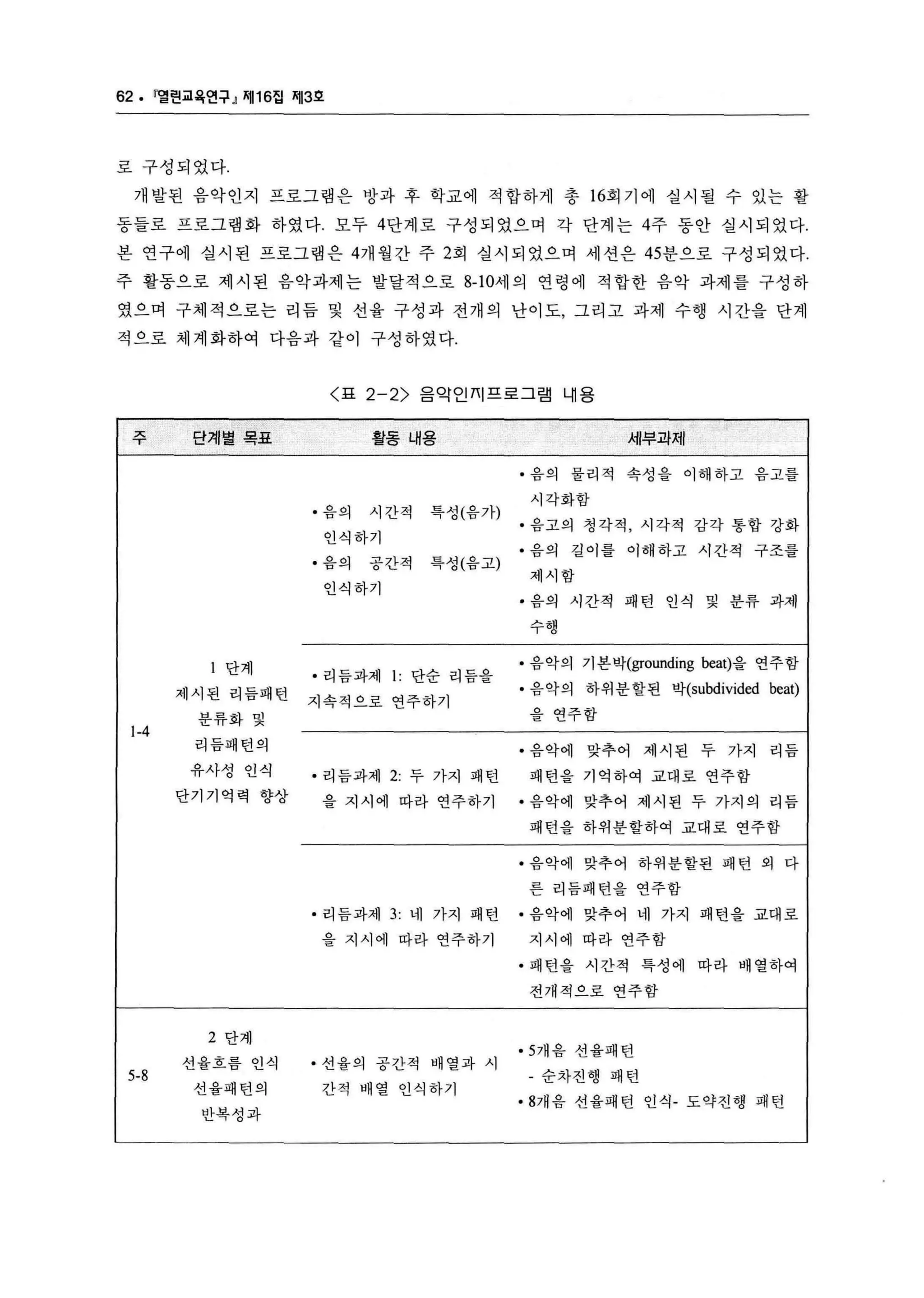 62. 옐린교육언구 』 찌116집 찌13호 
로 구성되었다. 
개발된 음악인지 프로그램은 방과 후 학교에 적합하게 총 16회기에 실시될 수 있는 활 
동들로 프로그램화 하였다. 모두 4단계로 구성되었으며 각 단계는 4주 동안 실시되었다. 
본 연구에 실시된 프로그랩은 4개월간 주 2 회 실시되었으며 세션은 45분으로 구성되었다. 
주 활동으로 제시된 음악과제는 발달적으로 8-10세의 연령에 적합한 음악 과제를 구성하 
였으며 구체적으로는 리듬 및 선율 구성과 전개의 난이도， 그리고 과제 수행 시간을 단계 
적으로 체계화하여 다음과 같이 구성하였다. 
주 
1-4 
5-8 
단계벌목표 
〈묘 2-2> 음악인미프로그램 내용 
활동 내용 
• 음의 시간적 특성(음가) 
인식하기 
• 음의 공간적 특성(음고) 
인식하기 
세부과제 
• 음의 물리적 속성을 이해하고 음고를 
시각화함 
• 음고의 청각적， 시각적 감각 통합 강화 
• 음의 길이를 이해하고 시간적 구조를 
제시함 
• 음의 시간적 패 턴 인 식 및 분류 과제 
수행 
l 단계 • 리듬과제 1: 단순 리듬을 
제시된 리듬패턴 지속적으로 연주하기 
• 음악의 기본박(grounding beat)을 연주함 
• 음악의 하위분할된 박(subdivided beat) 
분류화 및 을 연주함 
리듬패턴의 • 음악에 맞추어 제시된 두 가지 리듬 
유사성 인식 • 리듬과제 2: 두 가지 패턴 패턴을 기억하여 교대로 연주함 
단기기억력 향상 을 지시에 따라 연주하기 • 음악에 맞추어 제시된 두 가지의 리듬 
2 단계 
선율흐름 인식 
선율패턴의 
반복성과 
패턴을 하위분할하여 교대로 연주합 
• 음악에 맞추어 하위분할된 패턴 외 다 
른 리듬패턴 을 연주합 
• 리듬과제 3: 네 가지 패턴 • 음악에 맞추어 네 가지 패턴을 교대로 
을 지시에 따라 연주하기 지시에 따라 연주함 
• 선율의 공간적 배열과 시 
간적 배열 인식하기 
• 패턴을 시간적 특성에 따라 배열하여 
전개적으로 연주함 
.5개음 선율패턴 
- 순차진행 패턴 
.8개음 선율패턴 인식- 도약진행 패턴 
 