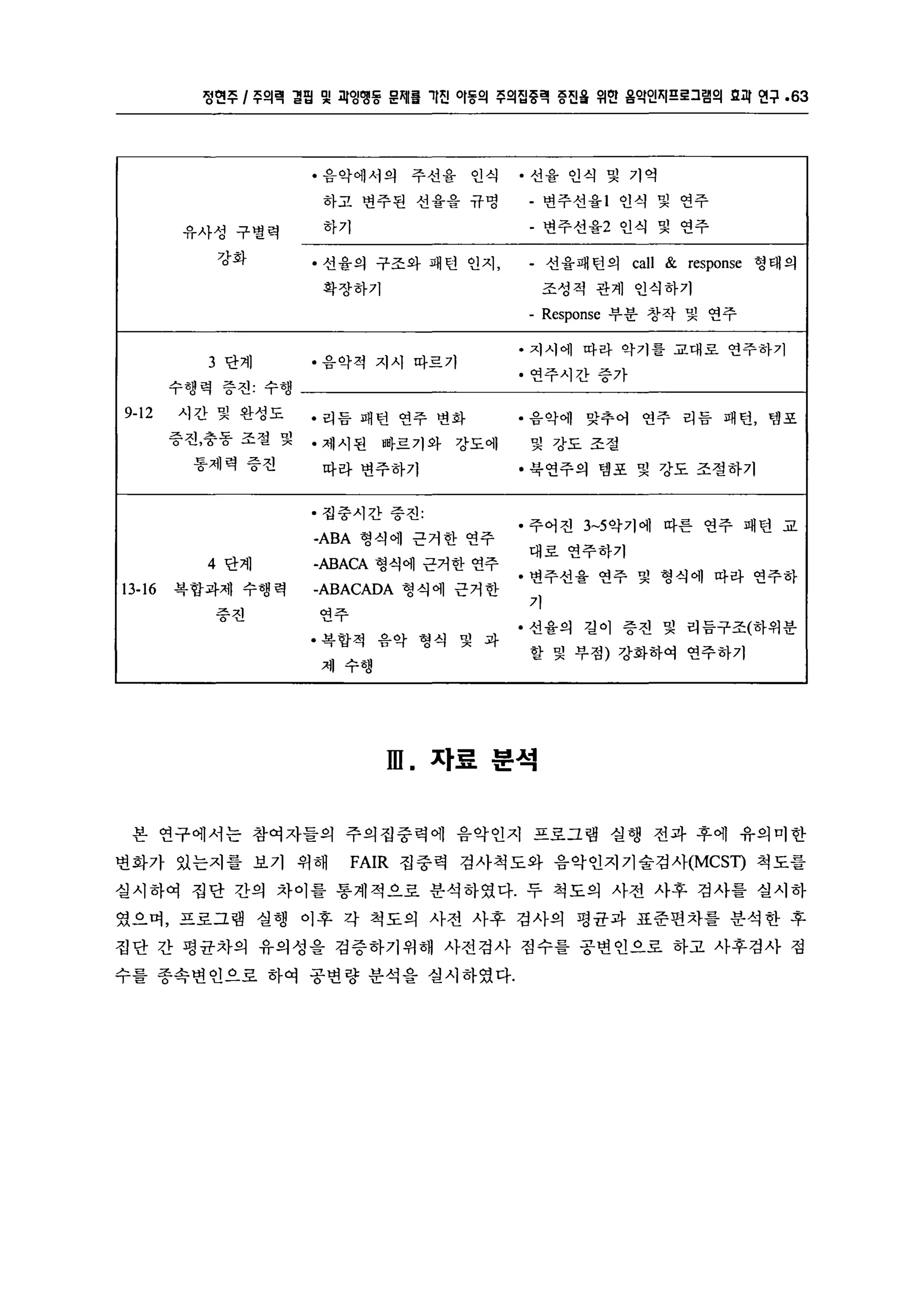 정연주 l 주의력 멸엽 및 괴잉맹동 문제를 기진 이동의 주의집중력 흥진율 위얀 옴익인1i1프로그램의 효피 언구 .63 
·음악에서의 주선융 인식 • 선융 인식 및 기억 
하고 변주된 선율을 규명 - 변주선율 I 인식 및 연주 
유사성 구별력 하기 - 변주선율2 인식 및 연주 
강화 • 선율의 구조와 패턴 인지， - 선율패턴의 caIl & response 형태의 
확장하기 조성적 관계 인식하기 
- Response 부분 창작 및 연주 
3 단계 ·음악적 지시 따르기 
• 지시에 따라 악기를 교대로 연주하기 
수행력 증진: 수행 
• 연주시간 증가 
9-12 시간 및 완성도 ·리듬 패턴 연주 변화 • 음악에 맞추어 연주 리듬 패턴， 템포 } 
증진，충동 조절 및 ·제시된 빠르기와 강도에 및 강도조절 
통제력 증진 따라 변주하기 • 북연주의 템포 및 강도 조절하기 
·집중시간 증진: 
• 주어진 3~5 악기에 따른 연주 패턴 교 
-ABA 형식에 근거한 연주 
대로 연주하기 
4 단계 -ABACA 형식에 근거한 연주 • 변주선율 연주 및 형 식 에 따라 연주하 
13-16 복합과제 수행 력 -ABACADA 형식에 근거한 
증진 'i'4‘그-:1「: 기 
• 복합적 음악 형식 및 과· 선율의 길이 증진 및 리듬구조(하위분 
제 수행할 및 부점) 강화하여 연주하기 
m. 자료 분석 
본 연구에서는 참여자들의 주의집중력에 음악인지 프로그램 실행 전과 후에 유의미한 
변화가 있는지를 보기 위해 FAIR 집중력 검사척도와 음악인지기술검사(MCSη 척도를 
실시하여 집단 간의 차이를 통계적으로 분석하였다. 두 척도의 사전 사후 검사를 실시하 
였으며， 프로그램 실행 이후 각 척도의 사전 사후 검사의 평균과 표준편차를 분석한 후 
집단 간 평균차의 유의성을 검증하기위해 사전검사 점수를 공변인으로 하고 사후검사 접 
수를 종속변인으로 하여 공변량 분석을 실시하였다. 
 