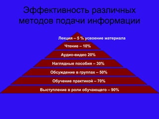 Эффективность различных
методов подачи информации
лолололололоЛекция – 5 % усвоение материала
Чтение – 10%
Аудио-видео 20%
Наглядные пособия – 30%
Обсуждение в группах – 50%
Обучение практикой – 70%
Выступление в роли обучающего – 90%
 