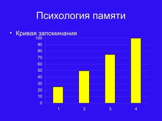 Психология памяти
• Кривая запоминания
0
10
20
30
40
50
60
70
80
90
100
1 2 3 4
 