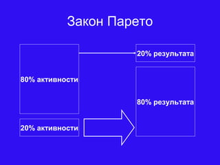 Закон Парето
20% активности
80% результата
20% результата
80% активности
 