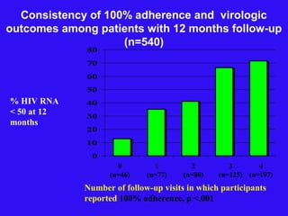Consistency of 100% adherence and virologic
outcomes among patients with 12 months follow-up
(n=540)
Number of follow-up visits in which participants
reported 100% adherence, p <.001
0
10
20
30
40
50
60
70
80
% HIV RNA
< 50 at 12
months
0
(n=46)
1
(n=77)
2
(n=80)
3
(n=125)
4
(n=197)
 
