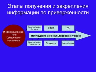 Этапы получения и закрепления
информации по приверженности
Информационное
Поле
Среди всего
Населения
Консультация
До теста
Консультация
После теста
Наблюдение и консультирование у врача
ШЖВ ГВ
Психолог Соц.работник
 