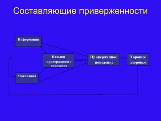 Составляющие приверженности
Мотивация
Навыки
приверженного
поведения
Информация
Приверженное
поведение
Хорошее
здоровье
 