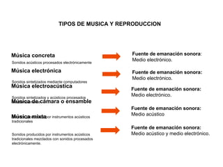 TIPOS DE MUSICA Y REPRODUCCION




Música concreta                                  Fuente de emanación sonora:
Sonidos acústicos procesados electrónicamente
                                                 Medio electrónico.

Música electrónica                               Fuente de emanación sonora:
                                                 Medio electrónico.
Sonidos sintetizados mediante computadores
Música electroacústica
                                                 Fuente de emanación sonora:
Sonidos sintetizados y acústicos procesados
                                                 Medio electrónico.
Música de cámara o ensamble
electrónicamente
                                                 Fuente de emanación sonora:
                                                 Medio acústico
Música mixtapor instrumentos acústicos
Sonidos producidos
tradicionales
                                                 Fuente de emanación sonora:
Sonidos producidos por instrumentos acústicos    Medio acústico y medio electrónico.
tradicionales mezclados con sonidos procesados
electrónicamente.
 