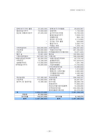 2008년 사업결산보고
- 33 -
정책/연구/기타 활동 37,420,340 정책/연구/기타활동 29,620,967
불암산숲가꾸기 10,000,000 포럼개최 1,145,500
등산로 현황조사연구 27,420,340 숲가꾸기모니터링 10,704,500
　 　 불암산숲길가꾸기 7,658,418
　 　 모델림사업 864,100
　 　 등산로 연구사업 4,114,805
　 - 도시숲 기타 활동 626,800
　 - 땔감나누기 3,302,710
　 　 마을숲 운동 1,204,134
사회적일자리 300,000,000 사회적일자리 280,367,662
기업후원 220,000,000 마을조사단사업 261,295,842
진안군 80,000,000 지역활성화연구(이월사업) 19,071,820
월간 숲 72,801,000 월간숲 182,994,459
기획사업후원비 207,622,750 기획사업 168,338,689
아름다운숲전국대회 62,284,250 아름다운숲전국대회 42,179,140
식목주간 12,338,500 숲올림피아드 101,024,819
숲올림피아드 113,000,000 2008식목주간 7,391,780
보육원숲가꾸기 20,000,000 기업자원활동 17,742,950
　 　 기타교육문화사업 10,080,650
　 　 홍릉숲의 사계 1,013,800
　 　 배봉산의 사계(이월) 3,985,900
　 　 기타활동(태안포함) 4,490,360
　 　 기타문화운동 590,590
학교숲운동 727,390,582 학교숲운동 506,436,527
기업후원 715,000,000 교육사업 50,361,921
참가비 및 일반수입 12,390,582 연구사업 58,289,730
　 　 운영관리비 77,806,320
　 　 전년도이월사업미집행액 10,338,800
　 　 조직및연대사업 244,269,296
　 　 홍보및출판기획사업 65,370,460
계 2,053,510,695 　 2,281,238,529
차입금 87,000,000 　 　
전기이월 146,875,908 차기이월 6,148,074
총계 2,287,386,603 총계 2,287,386,603
 