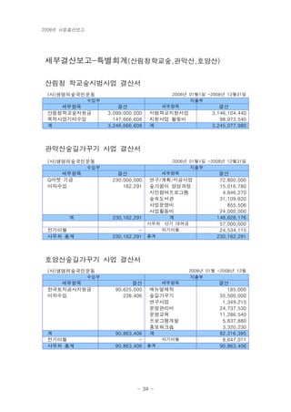 2008년 사업결산보고
- 34 -
세부결산보고-특별회계(산림청학교숲,관악산,호암산)
산림청 학교숲시범사업 결산서
(사)생명의숲국민운동 2008년 01월1일 -2008년 12월31일
수입부 지출부
세부항목 결산 세부항목 결산
산림청학교숲지원금 3,099,000,000 시범학교지원사업 3,146,104,440
목적사업기타수입 147,666,608 지원사업 활동비 98,973,540
계 3,246,666,608 계 3,245,077,980
관악산숲길가꾸기 사업 결산서
(사)생명의숲국민운동 2008년 01월1일 -2008년 12월31일
수입부 지출부
세부항목 결산 세부항목 결산
G마켓 기금 230,000,000 연구/계획/시공사업 72,800,000
이자수입 162,291 숲가꿈이 양성과정 15,016,780
　 　 시민참여프로그램 4,846,270
　 　 숲속도서관 31,109,620
　 　 사업운영비 855,506
　 　 사업활동비 24,000,000
계 230,162,291 계 148,628,176
　 　 사무처 단기 대여금 57,000,000
전기이월 - 차기이월 24,534,115
사무처 총계 230,162,291 총계 230,162,291
호암산숲길가꾸기 사업 결산서
(사)생명의숲국민운동 2008년 01월 -2008년 12월
수입부 지출부
세부항목 결산 세부항목 결산
한국토지공사지원금 90,625,000 매뉴얼제작 185,000
이자수입 238,406 숲길가꾸기 35,500,000
　 　 연구사업 1,349,215
　 　 운영관리비 24,737,530
　 　 운영교육 11,286,540
　 　 프로그램개발 5,837,880
　 　 홍보워크숍 3,320,230
계 90,863,406 계 82,216,395
전기이월 - 차기이월 8,647,011
사무처 총계 90,863,406 총계 90,863,406
 