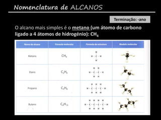 Nomenclatura de ALCANOS
O alcano mais simples é o metano (um átomo de carbono
ligado a 4 átomos de hidrogénio): CH4
Terminação: -ano
 