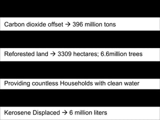 Carbon dioxide offset    396 million tons Reforested land    3309 hectares; 6.6million trees Providing countless Households with clean water Kerosene Displaced    6 million liters  