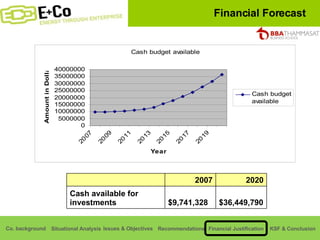 Financial Forecast $36,449,790  $9,741,328  Cash available for investments 2020 2007   