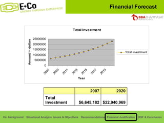 Financial Forecast $22,940,969 $6,645,182 Total Investment 2020 2007   