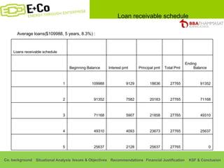 Loan receivable schedule 0 27765 25637 2128 25637 5 25637 27765 23673 4093 49310 4 49310 27765 21858 5907 71168 3 71168 27765 20183 7582 91352 2 91352 27765 18636 9129 109988 1 Ending Balance Total Pmt Principal pmt Interest pmt Beginning Balance             Loans receivable schedule Average loans($109988, 5 years, 8.3%) : 