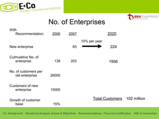 No. of Enterprises 224 1956 2020 10% per year 102 million Total Customers 15% Growth of customer base 15000 Customers of new enterprise 26000 No. of customers per old enterprise 203 138 Culmulative No. of enterprise 65 New enterprise 2007 2006 With Recommendation: 