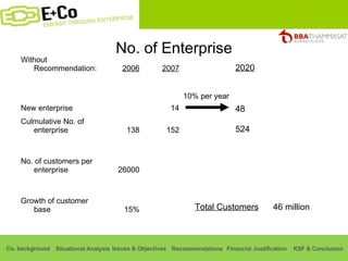 No. of Enterprise 2020 48 524 46 million Total Customers 10% per year 15% Growth of customer base 26000 No. of customers per enterprise 152 138 Culmulative No. of enterprise 14 New enterprise 2007 2006 Without Recommendation: 